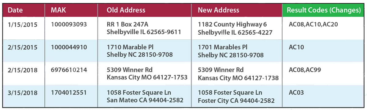 melissa-address-key-process-data-efficiently