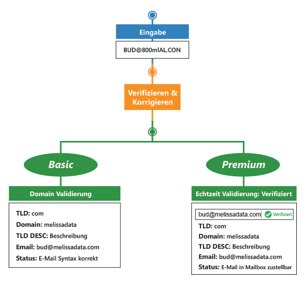 global-email-german-real-time-verification
