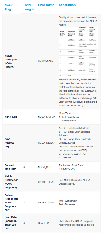 ncoa-processing-uk-available-ncoa-flags